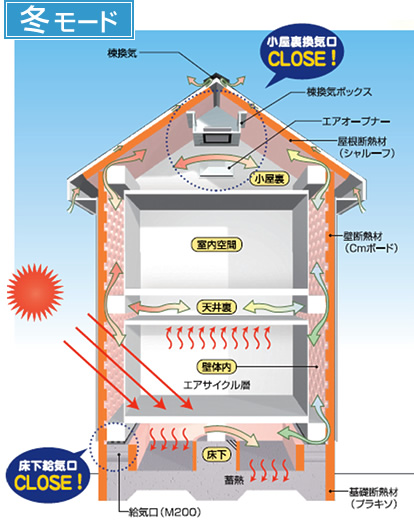 冬のエアサイクル