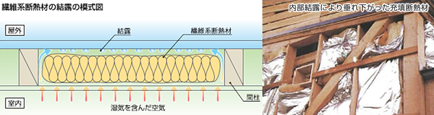 壁の中で起きる「内部結露」