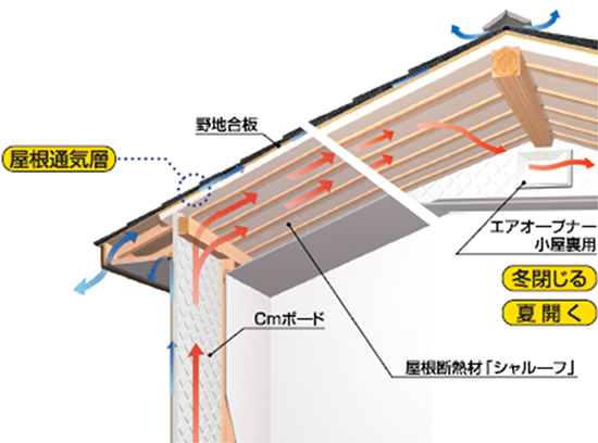 小屋裏の換気口を季節で開閉する
