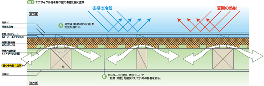 エアサイクル層を持つ壁の断面と、動く空気